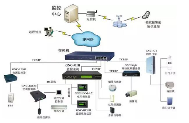 機(jī)房電力監(jiān)控,電力監(jiān)控系統(tǒng)，機(jī)房電力監(jiān)控