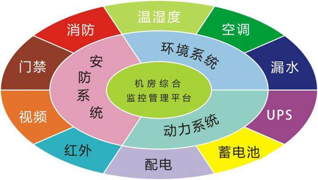 機(jī)房監(jiān)控，機(jī)房監(jiān)控系統(tǒng)