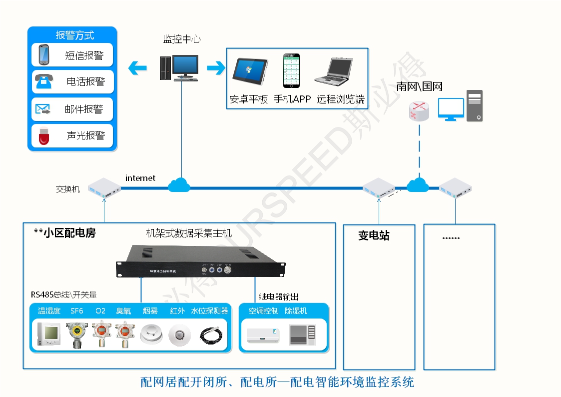 配電房變電站智能環(huán)境監(jiān)控系統(tǒng)，配電房變電站智能環(huán)境監(jiān)控
