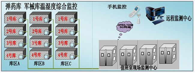 槍械彈藥庫環(huán)境監(jiān)控方案，環(huán)境監(jiān)控，槍械彈藥庫環(huán)境監(jiān)控