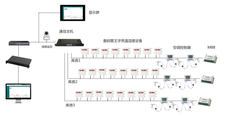 海關倉庫環(huán)境監(jiān)控系統,海關倉庫環(huán)境監(jiān)控,倉庫環(huán)境監(jiān)控系統